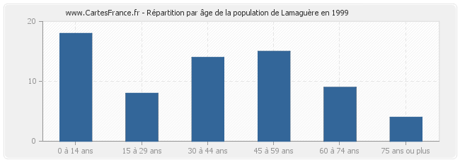 Répartition par âge de la population de Lamaguère en 1999