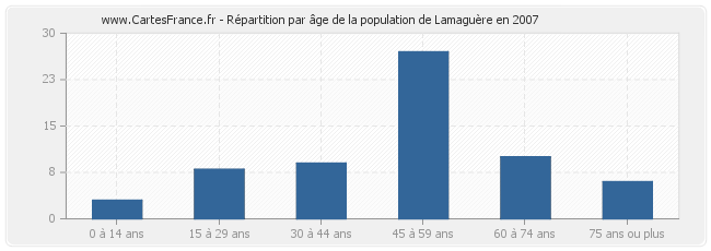 Répartition par âge de la population de Lamaguère en 2007
