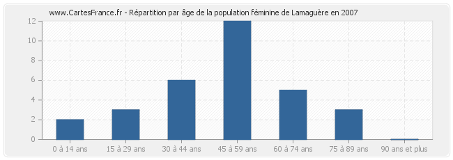 Répartition par âge de la population féminine de Lamaguère en 2007