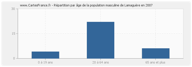 Répartition par âge de la population masculine de Lamaguère en 2007