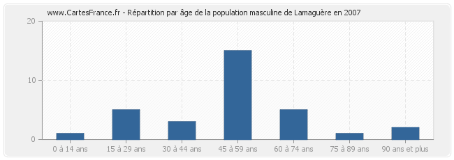 Répartition par âge de la population masculine de Lamaguère en 2007