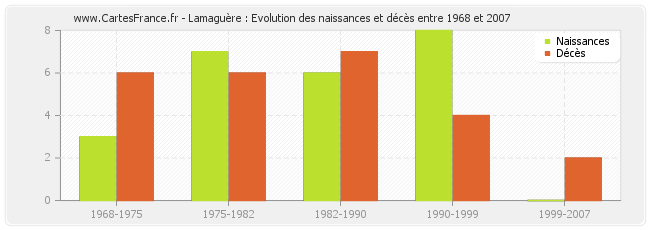 Lamaguère : Evolution des naissances et décès entre 1968 et 2007