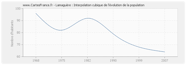 Lamaguère : Interpolation cubique de l'évolution de la population