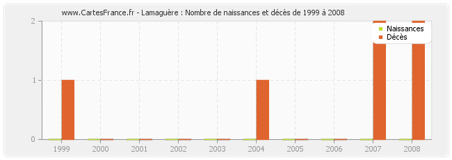 Lamaguère : Nombre de naissances et décès de 1999 à 2008