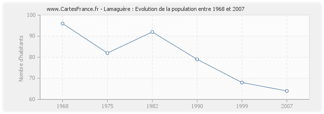 Population Lamaguère
