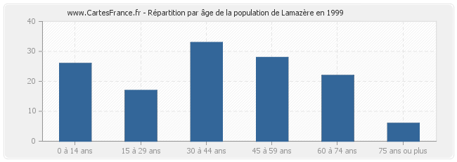 Répartition par âge de la population de Lamazère en 1999