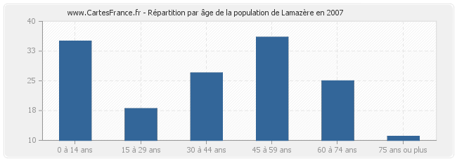 Répartition par âge de la population de Lamazère en 2007