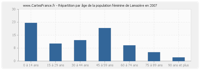Répartition par âge de la population féminine de Lamazère en 2007