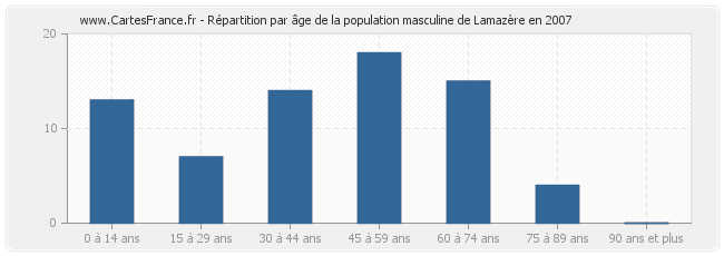 Répartition par âge de la population masculine de Lamazère en 2007