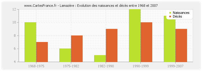 Lamazère : Evolution des naissances et décès entre 1968 et 2007