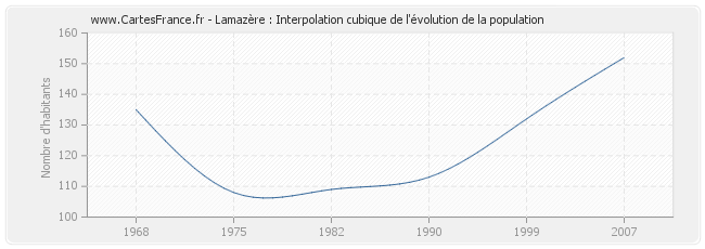 Lamazère : Interpolation cubique de l'évolution de la population