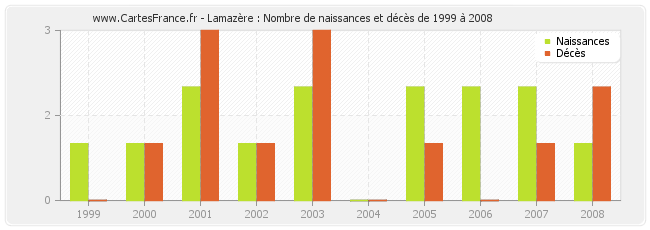 Lamazère : Nombre de naissances et décès de 1999 à 2008