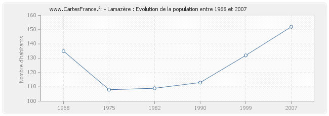 Population Lamazère