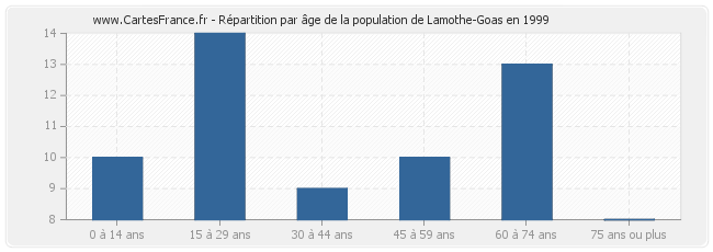 Répartition par âge de la population de Lamothe-Goas en 1999