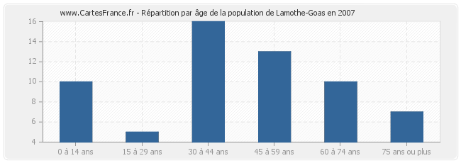 Répartition par âge de la population de Lamothe-Goas en 2007