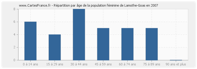 Répartition par âge de la population féminine de Lamothe-Goas en 2007