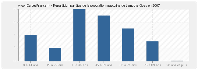 Répartition par âge de la population masculine de Lamothe-Goas en 2007