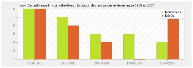 Lamothe-Goas : Evolution des naissances et décès entre 1968 et 2007