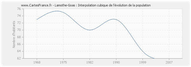 Lamothe-Goas : Interpolation cubique de l'évolution de la population
