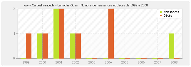 Lamothe-Goas : Nombre de naissances et décès de 1999 à 2008