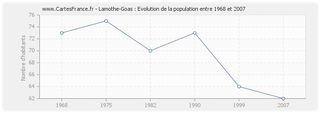 Population Lamothe-Goas