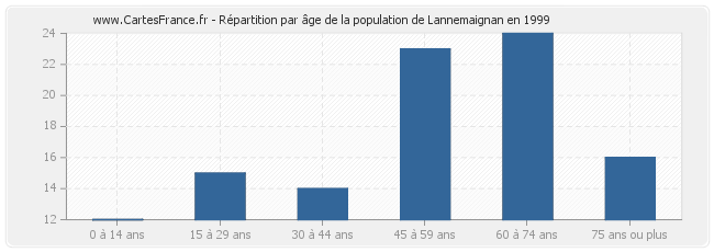 Répartition par âge de la population de Lannemaignan en 1999