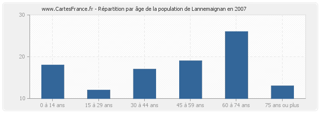 Répartition par âge de la population de Lannemaignan en 2007