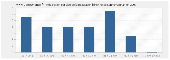 Répartition par âge de la population féminine de Lannemaignan en 2007