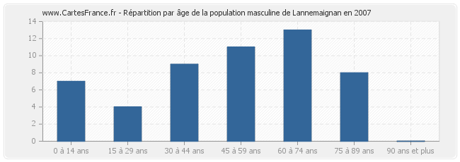 Répartition par âge de la population masculine de Lannemaignan en 2007