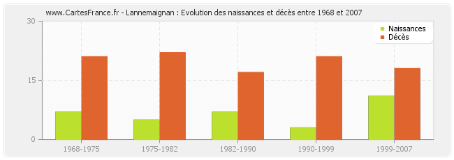 Lannemaignan : Evolution des naissances et décès entre 1968 et 2007
