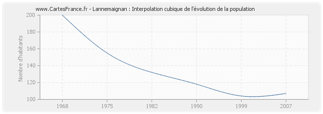 Lannemaignan : Interpolation cubique de l'évolution de la population
