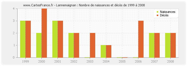 Lannemaignan : Nombre de naissances et décès de 1999 à 2008