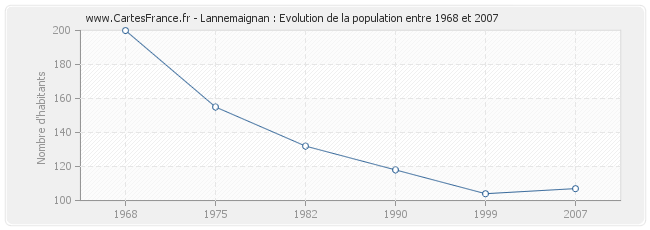 Population Lannemaignan