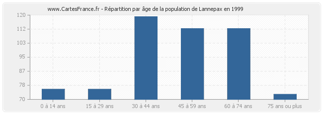 Répartition par âge de la population de Lannepax en 1999