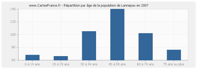 Répartition par âge de la population de Lannepax en 2007