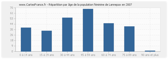 Répartition par âge de la population féminine de Lannepax en 2007
