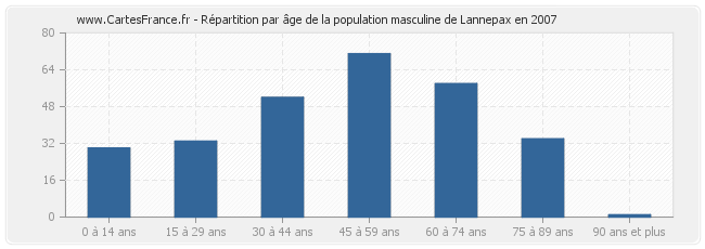 Répartition par âge de la population masculine de Lannepax en 2007