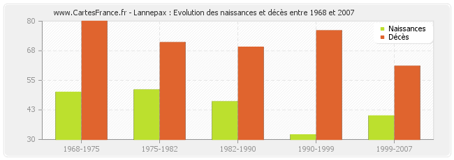 Lannepax : Evolution des naissances et décès entre 1968 et 2007