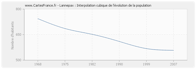 Lannepax : Interpolation cubique de l'évolution de la population