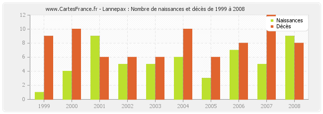 Lannepax : Nombre de naissances et décès de 1999 à 2008