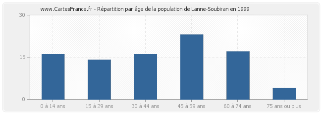Répartition par âge de la population de Lanne-Soubiran en 1999