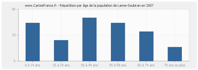 Répartition par âge de la population de Lanne-Soubiran en 2007