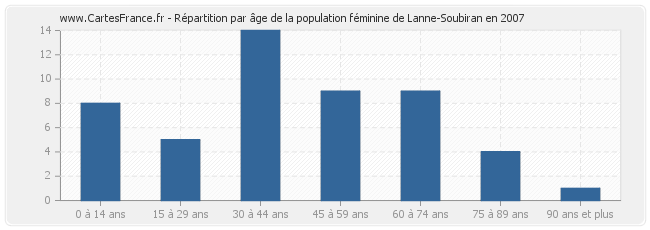 Répartition par âge de la population féminine de Lanne-Soubiran en 2007