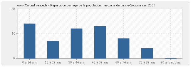 Répartition par âge de la population masculine de Lanne-Soubiran en 2007