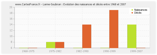 Lanne-Soubiran : Evolution des naissances et décès entre 1968 et 2007
