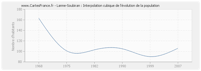 Lanne-Soubiran : Interpolation cubique de l'évolution de la population