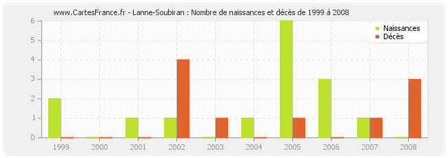 Lanne-Soubiran : Nombre de naissances et décès de 1999 à 2008