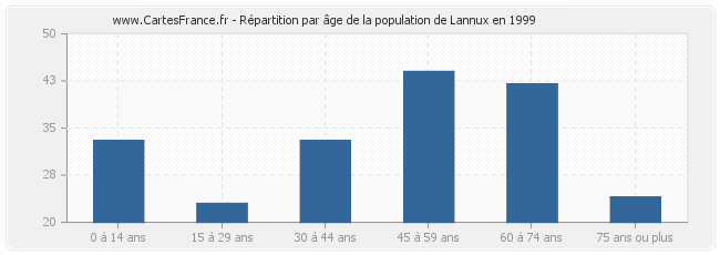 Répartition par âge de la population de Lannux en 1999
