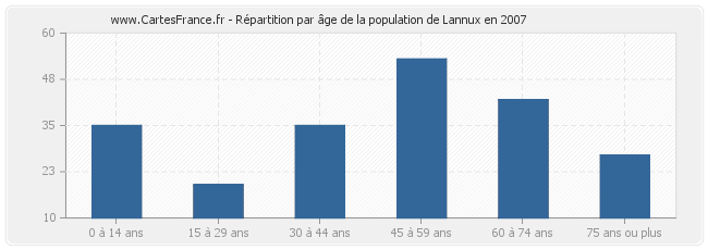 Répartition par âge de la population de Lannux en 2007