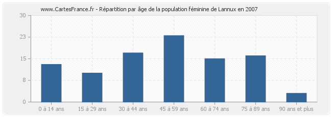 Répartition par âge de la population féminine de Lannux en 2007